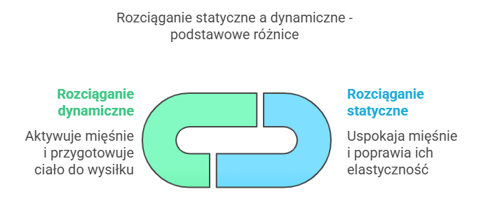 Rozciąganie statyczne a dynamiczne - podstawowe różnice