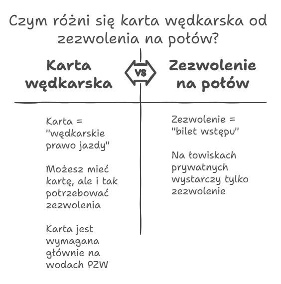 Czym różni się karta wędkarska od zezwolenia na połów?