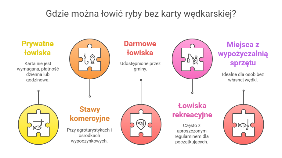 Gdzie można łowić ryby bez karty wędkarskiej?