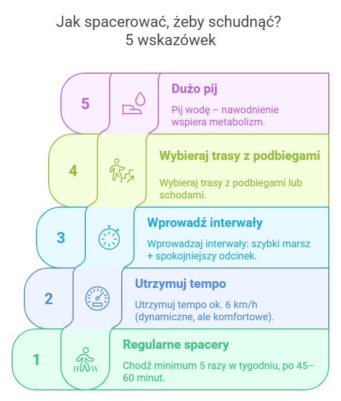 Jak spacerować, żeby schudnąć? 5 wskazówek