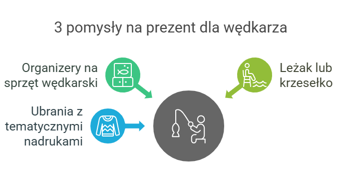 3 pomysły na prezent dla wędkarza