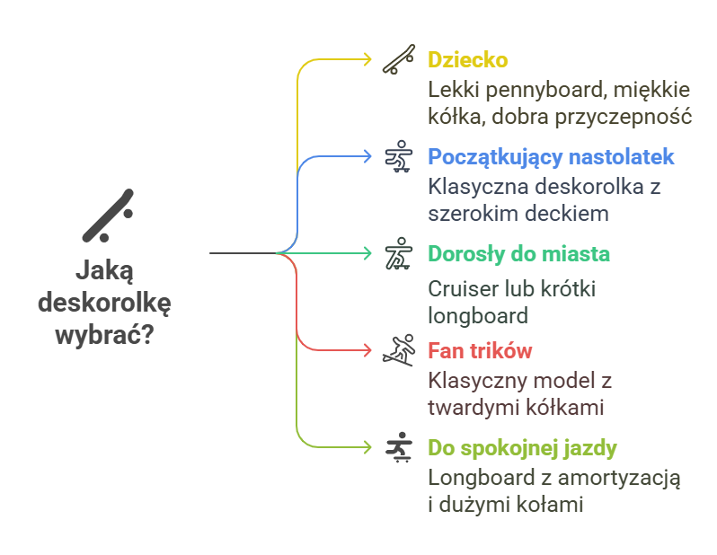 Jaką deskorolkę wybrać?