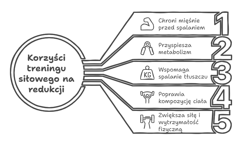 Korzyści treningu siłowego na redukcji