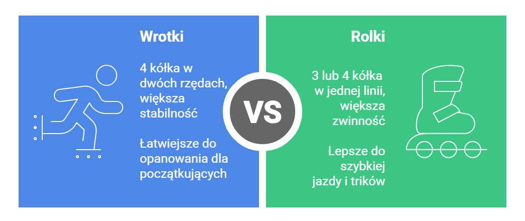 Wrotki vs rolki