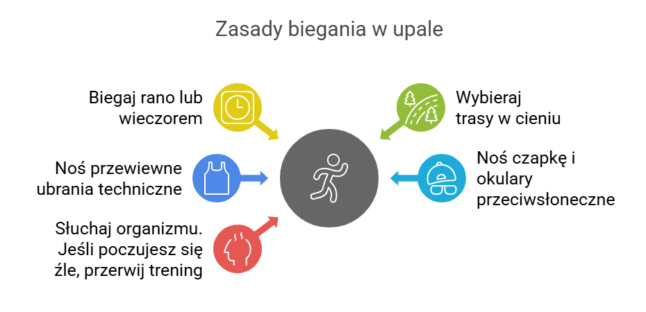 Zasady biegania w upale
